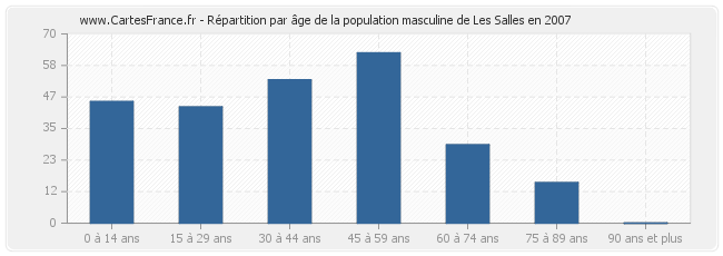 Répartition par âge de la population masculine de Les Salles en 2007